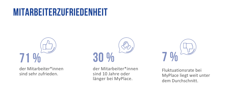 Infografik zur Mitarbeiterzufriedenheit bei MyPlace