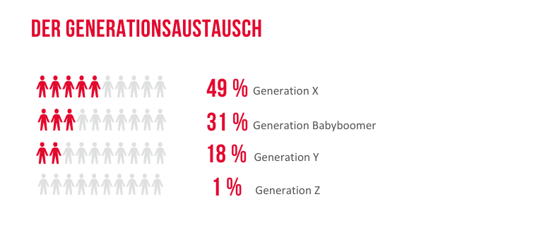 Infografik zum Generationsaustausch bei MyPlace