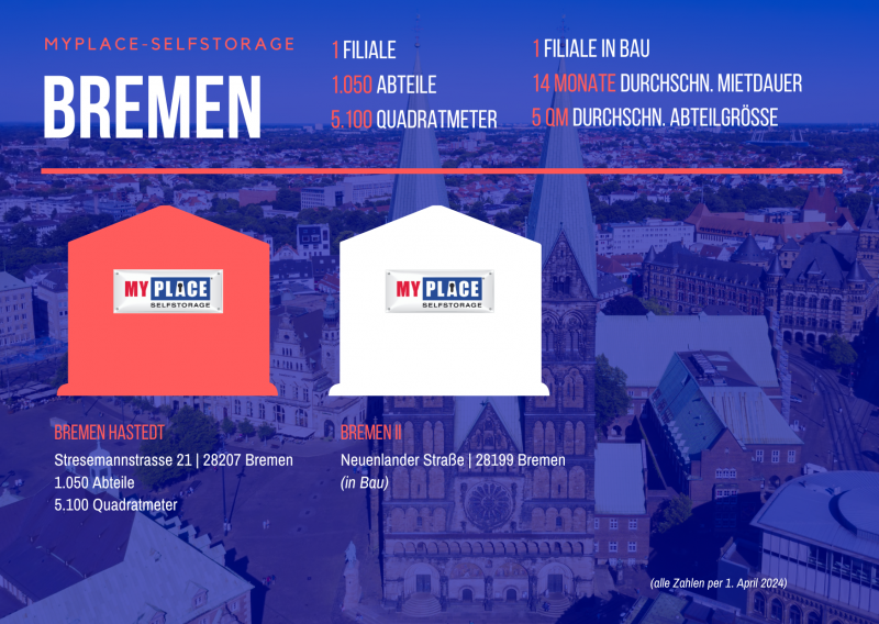 Infografik zu den Standorten in Bremen